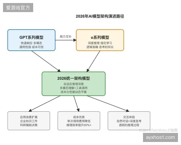 2026年后，基于AI算法的能源负荷预测与设备诊断将成为体育场馆运营的标配